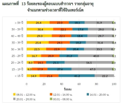 thailand-internet-user-2553-09