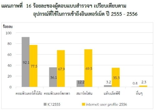 thailand-internet-user-2553-11