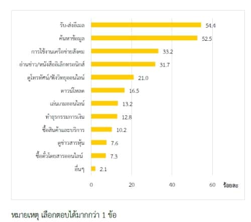 thailand-internet-user-2553-13