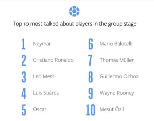 Facebook-Group-Stage-Top-Players