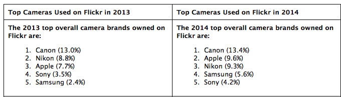 flickr-camera-device-stats-2014-part-a