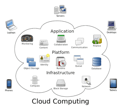Cloud Computing คืออะไร ? Cloud Computing ดีอย่างไร ?