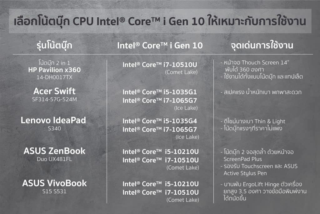 โน้ตบุ๊ค CPU Intel Core Gen 10