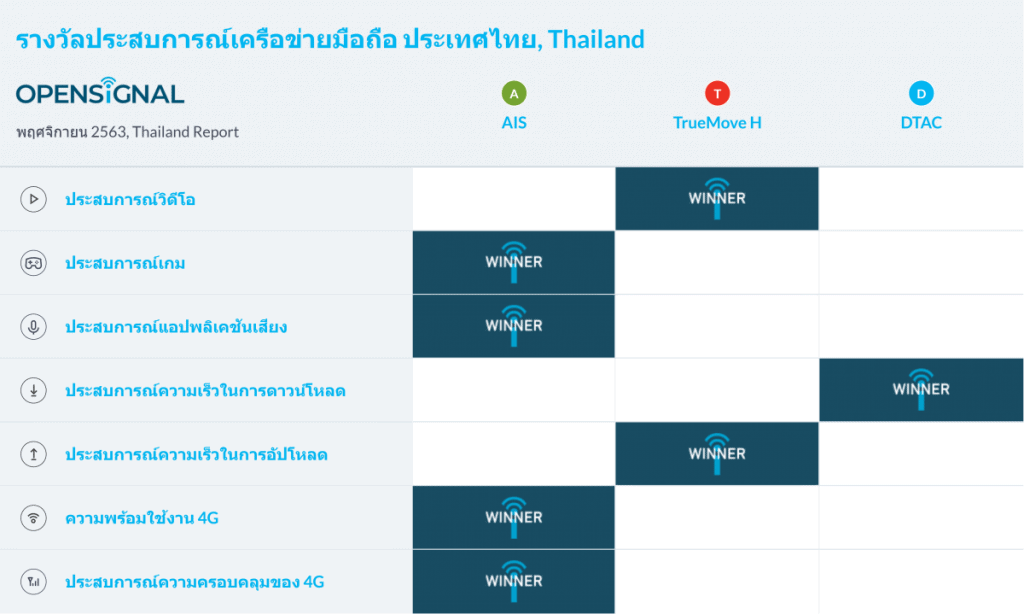 รายงานประสบการณ์การใช้เครือข่ายมือถือของไทย ปี 2020