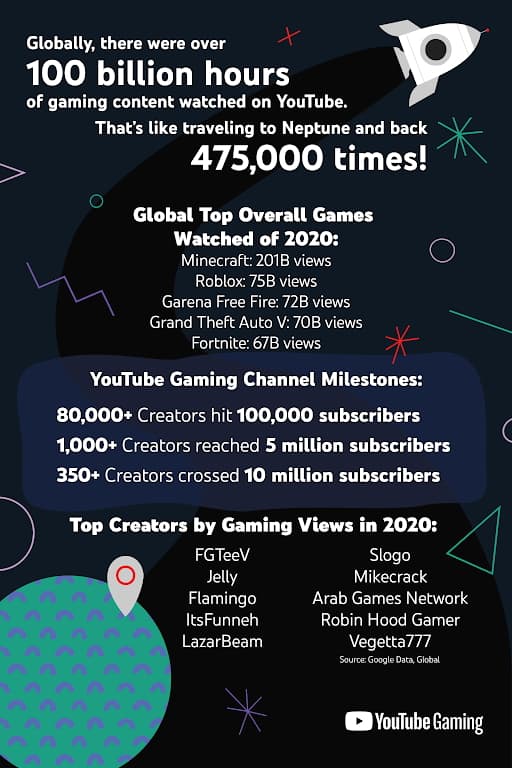 YouTube Gaming สรุปปี2020 