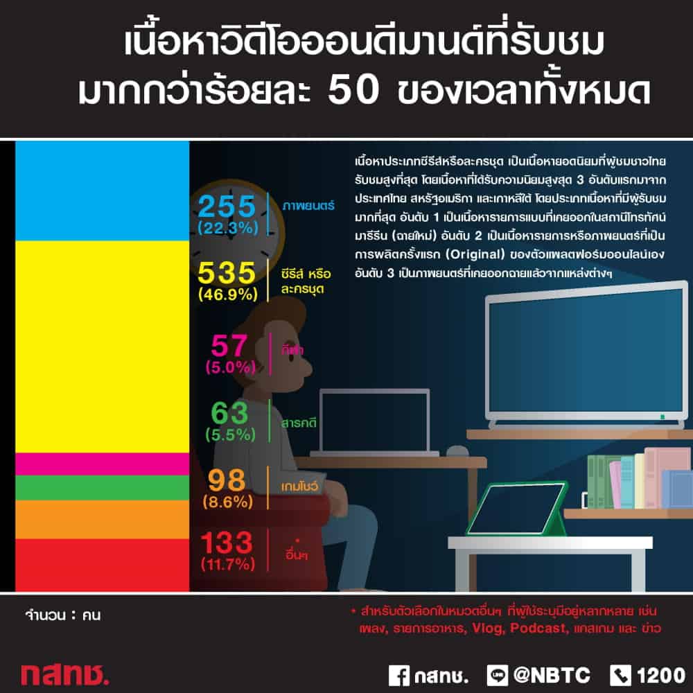 ผลวิจัยพฤติกรรมการใช้งานแพลตฟอร์มออนไลน์ของคนไทย