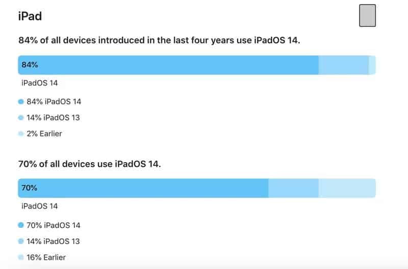 Apple เผยข้อมูลสัดส่วนติดตั้ง iOS14