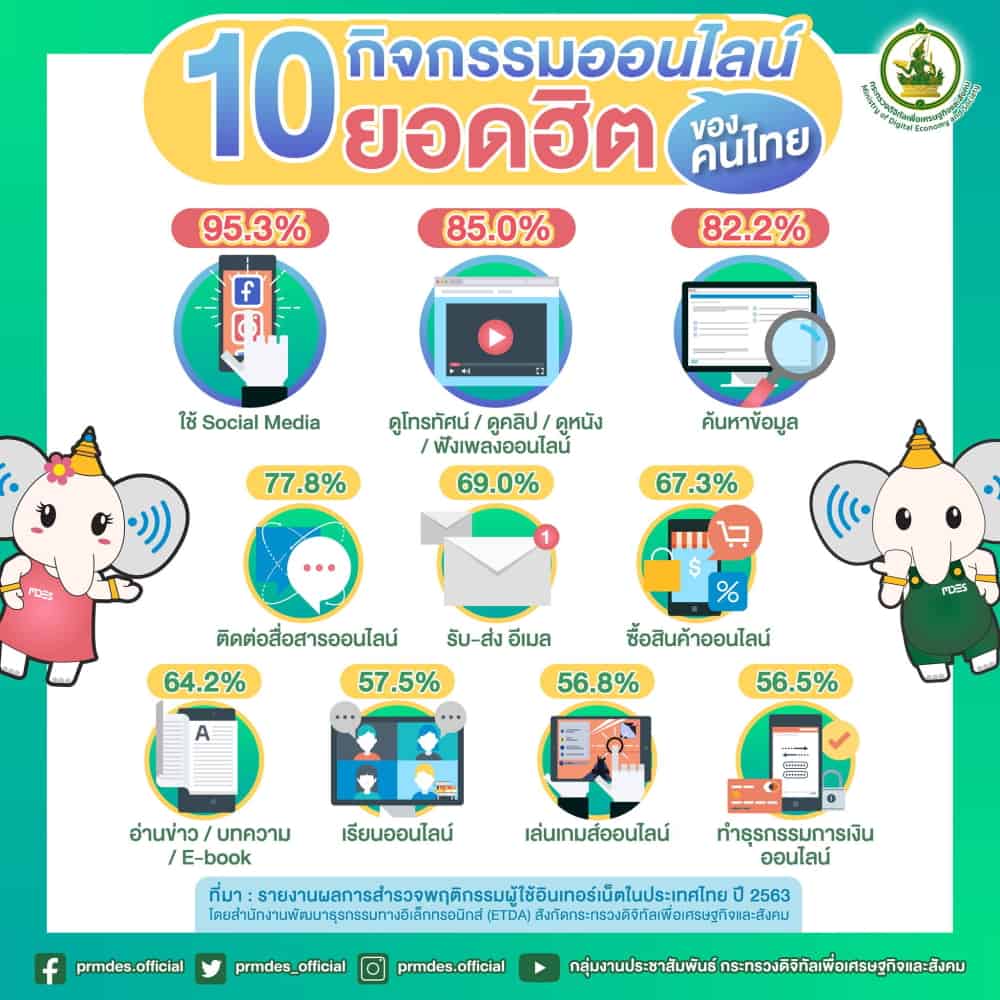 10 กิจกรรมออนไลน์ยอดฮิต ของคนไทย