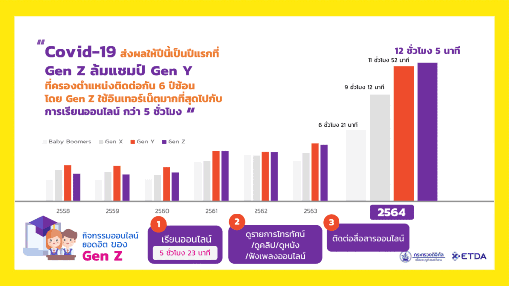 ผลสำรวจพฤติกรรมผู้ใช้อินเทอร์เน็ตในไทย ปี2564