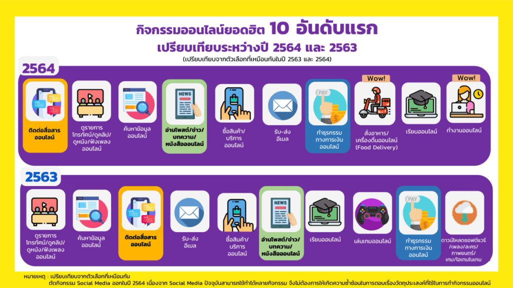 ผลสำรวจพฤติกรรมผู้ใช้อินเทอร์เน็ตในไทย ปี2564