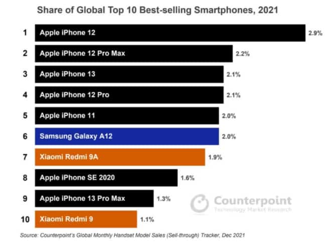 10 อันดับสมาร์ทโฟนขายดีที่สุดในโลก ปี 2021