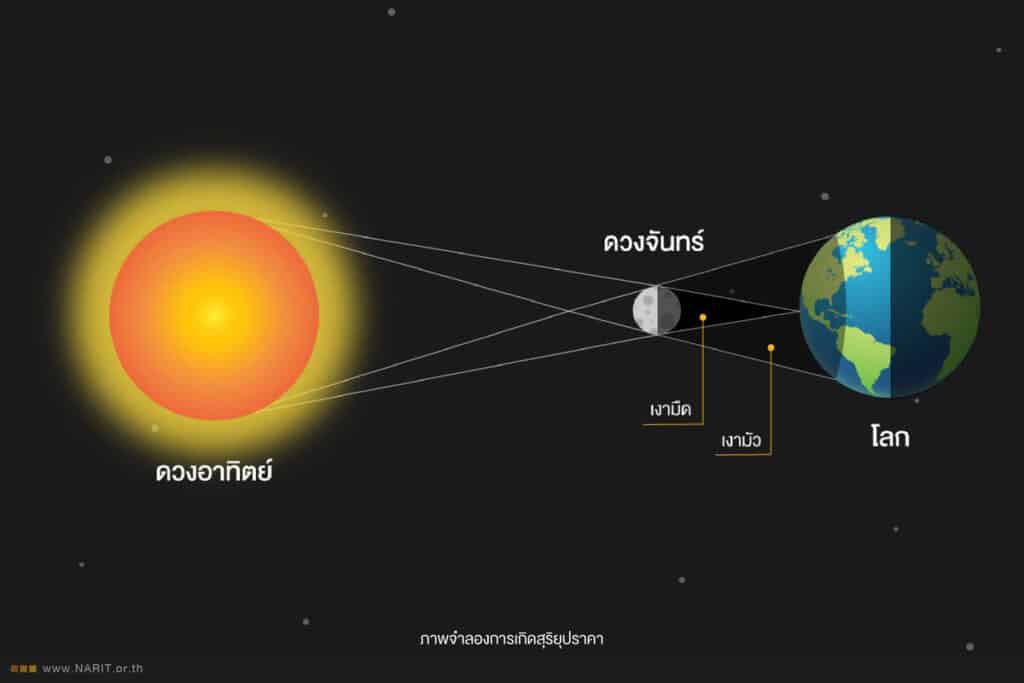 ชมสุริยุปราคาบางส่วน ดวงจันทร์บังดวงอาทิตย์เหนือฟ้าเมืองไทย