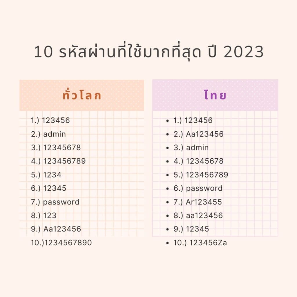 10 รหัสผ่านที่คนไทยใช้มากที่สุดปี 2023