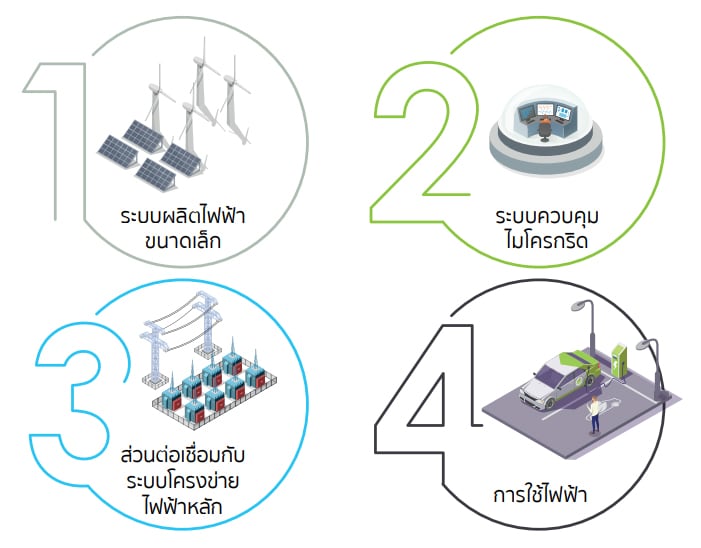 Smart Grid คืออะไร? ชวนมารู้จักโครงข่ายไฟฟ้าอัจฉริยะสมาร์ทกริด ...